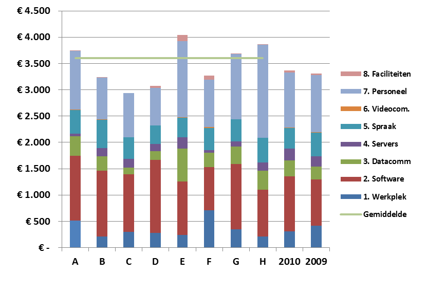 2 Kennismaking met een aantal resultaten 2.