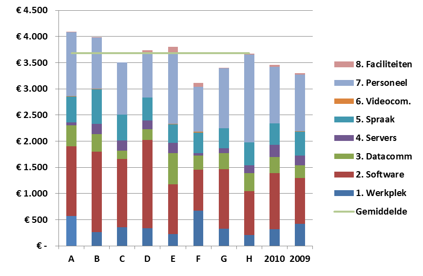 2.2 ICT-kosten per medewerker (in fte) Bij de berekening van het kengetal ICT-kosten per medewerker (in fte) zijn de totale jaarlijkse ICT-kosten (afschrijvingskosten + exploitatiekosten) gedeeld