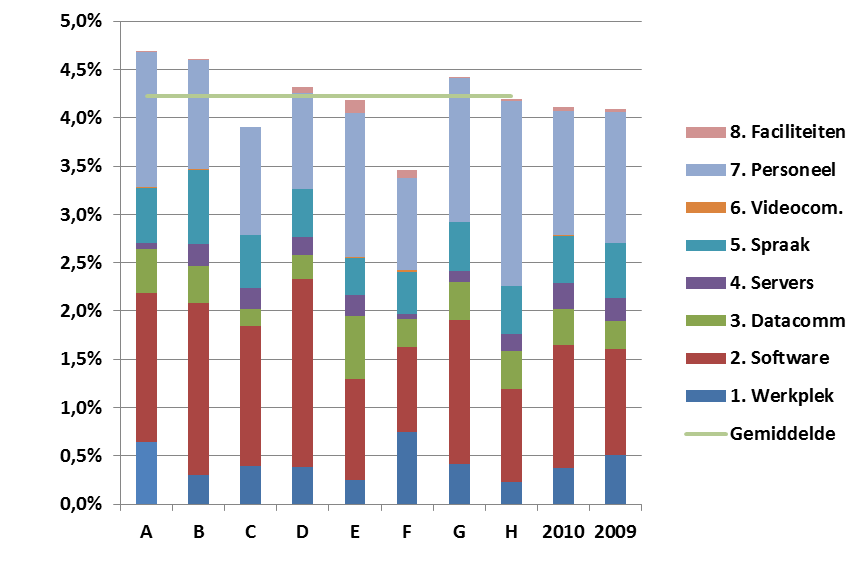 2.3 ICT-kosten als percentage van de omzet In figuur 3 vindt u het kengetal ICT-kosten als percentage van de omzet.