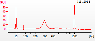 miljoenen DNA