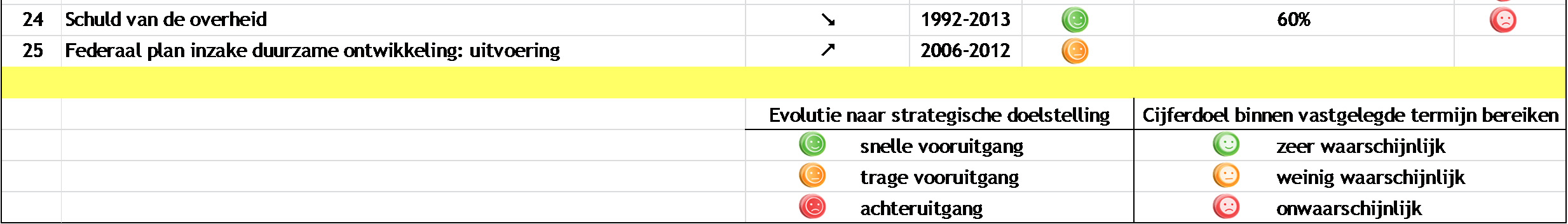 sleutelindicatoren van duurzame ontwikkeling: