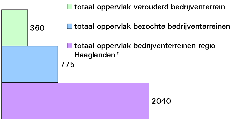 BIJLAGE A UW OPGAVE IN BEELD Hier vindt u een overzicht van de veroudering in de regio Haaglanden.