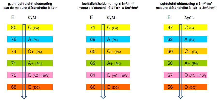 3) Invloed op het E-peil De reductie factor f=0,80 werd vastgelegd in een technische goedkeuring. Het uiteindelijke E-peil is van meerdere factoren in de bouw afhankelijk.