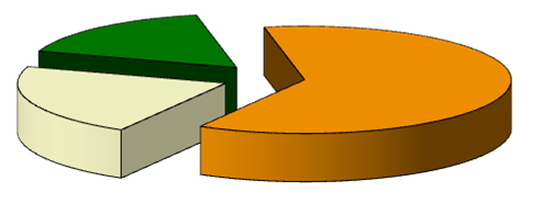 28,2; 19% 0,4; 0% Gasverbruik (verwarming e.d.