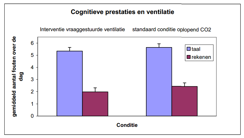Voorbeeld: leerprestatie-effect in scholen CO 2 conc. ca.