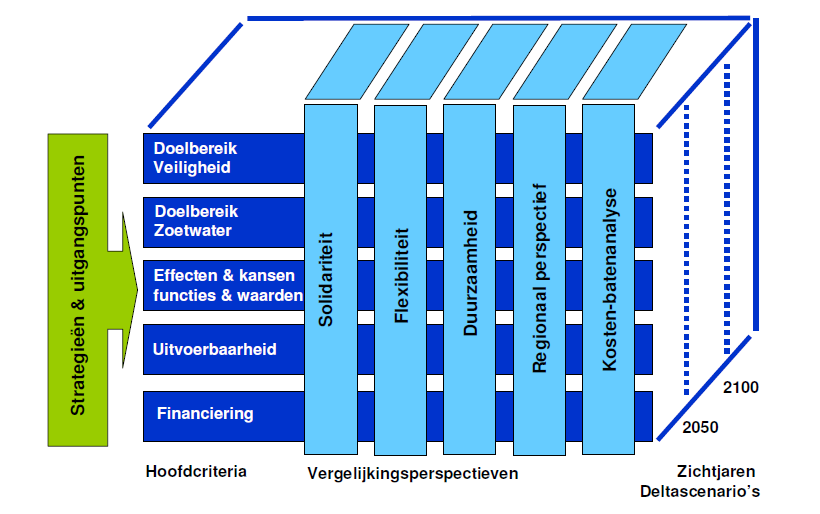 5.2 Afwegingscriteria Lauwersoog Tijdens de werksessie van 5 juni 2012 is door de stakeholders aangegeven dat het belangrijk is om tot een compacte set van criteria te komen.