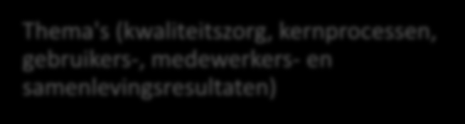 Missie, visie, doelstellingen en waarden Kwaliteitsbeleid, kwaliteitsmanagementsysteem, zelfevaluatie op basis van thema's Thema's (kwaliteitszorg, kernprocessen, gebruikers-,