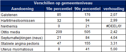 5. Conclusies Figuur 15 Praktijkvariatie verschillen op instellingniveau Voor alle onderzochte aandoeningen is een aanzienlijke mate van variatie over het land en over de verschillende instellingen.