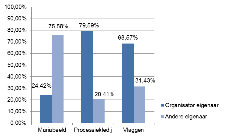 Tot slot werd de respondenten gevraagd of er nog andere voorwerpen belangrijk waren voor de processie maar waar nog niet naar was gevraagd. Dat bleek inderdaad het geval.