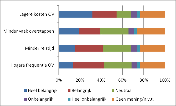 Figuur 2: overzicht belangrijkheid van verbeterpunten OV Van de mogelijkheid om de genoemde verbeterpunten toe te lichten maakten 43 respondenten gebruik.