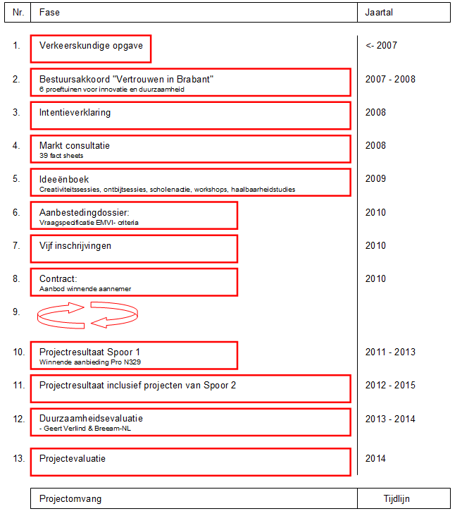 11 2 Methodiek In dit hoofdstuk wordt beschreven op welke wijze bureaustudie, de interviews en de analyse plaatsgevonden hebben. 2.1 Aanpak van het onderzoek Om de vier onderzoeksvragen zoals geformuleerd in paragraaf 1.