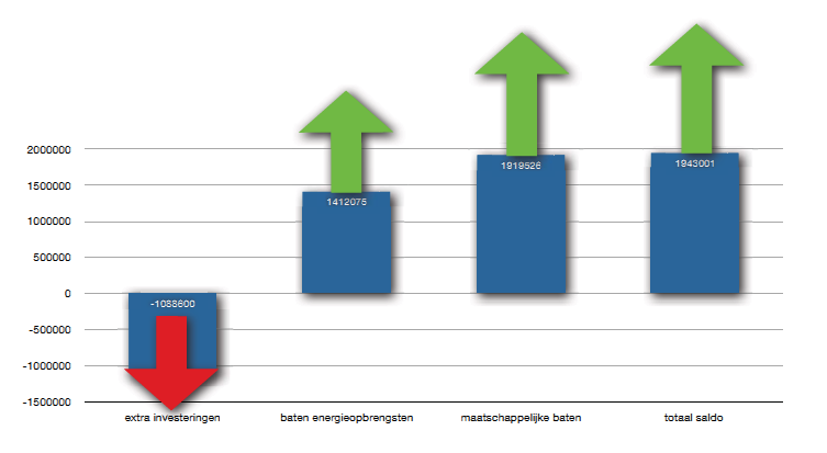 44 Figuur 5 Weergave uitkomsten MKBA project N329 uitgedrukt in kosten ( ) Figuur 5 geeft de uitkomsten van de MKBA weer, uitgedrukt in kosten.