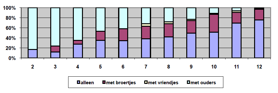 In hetzelfde onderzoek wordt aangegeven dat volgens de helft van de ouders hun kind meestal alleen achter de computer zit.