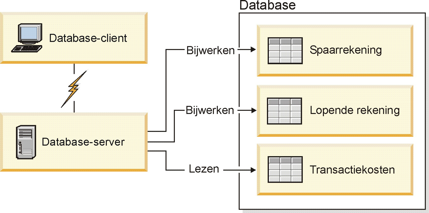 Aanragen worden naar de juiste bestemming doorgestuurd door middel an directory's.