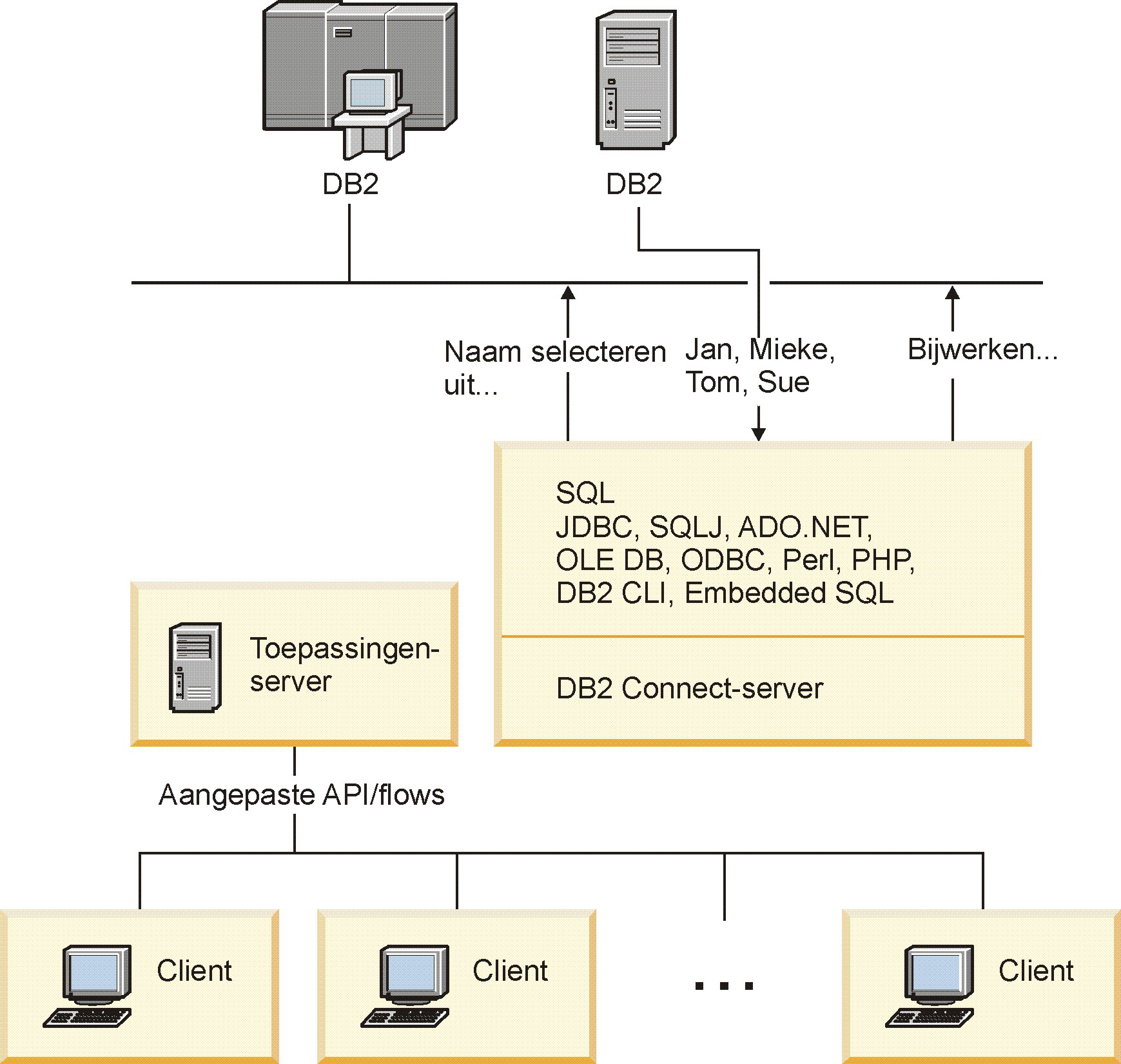 Perl, PHP en OLE DB) of een olledige communicatie-infrastructuur oor de interactie met DB2-databaseserers kan worden ontwikkeld.