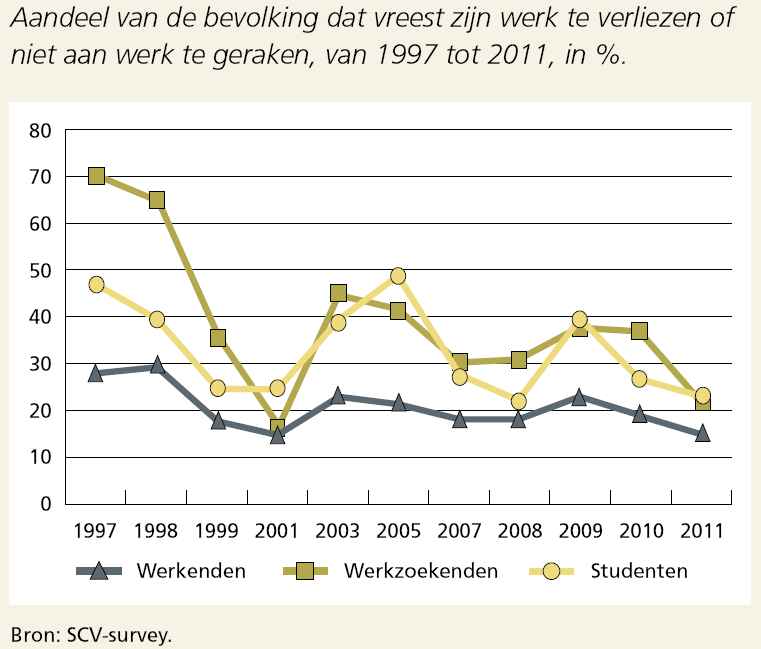 Jbnzekerheid CIJFERS 1/7 die zich zrgen maakt ver eigen mgelijke werklsheid 1/3 maakt zich zrgen ver mgelijke werklsheid van zichzelf f partner