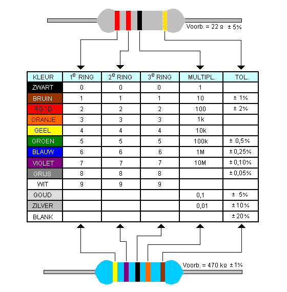 Kleurcode weerstand De kleurcodering voor elektronica is een manier om met kleuren de waarde van