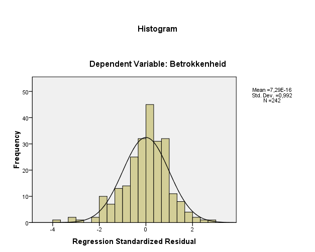 21 Uit de bovenstaande grafieken en tabellen zou, kijkend naar de theorie van Field (2005:204), sprake zijn van een normale verdeling.