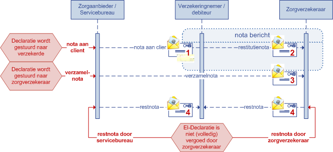 Onderstaande illustratie geeft de informatiestromen voor de declaratie aan de verzekerde aan. Het proces bestaat uit de volgende stappen: 1.