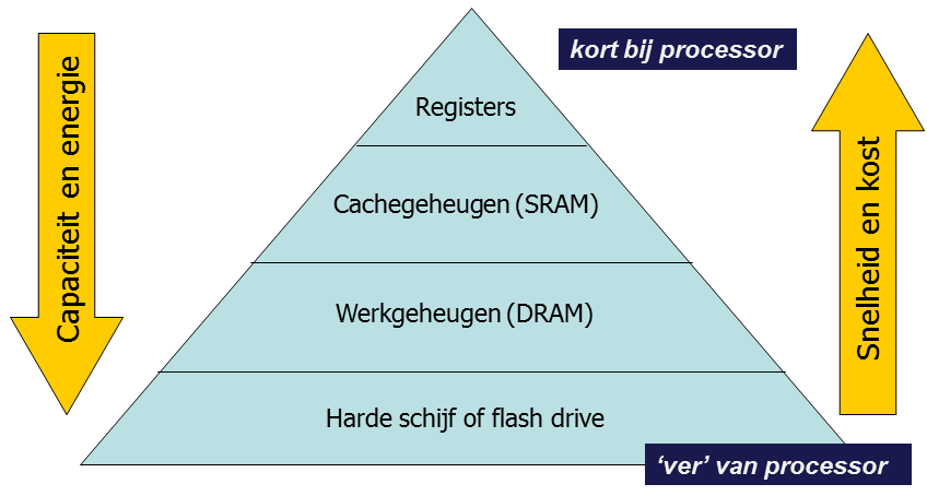 terwijl de goedkope technologieën aangewend worden in periferische geheugens. Fig. 2.9. Memory Access-Time vs.