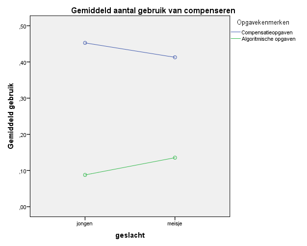 Figuur 3. Gemiddeld aantal gebruik van compenseren Figuur 4.