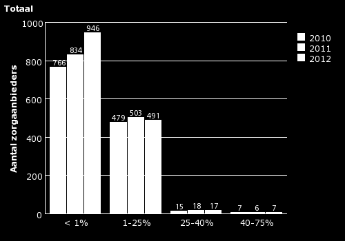 Figuur 3.6 geeft op totaalniveau aan hoeveel zorgaanbieders er in Nederland zijn, gemeten op basis van hun marktaandeel in een zorgkantoorregio.