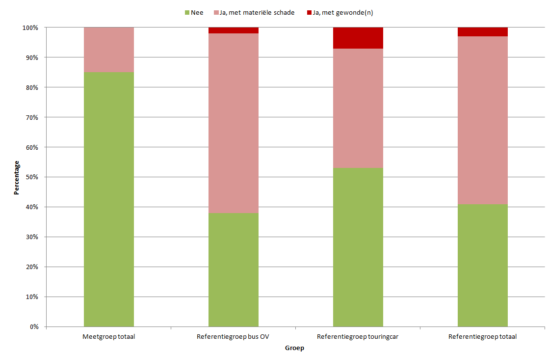 Verkeersveiligheid 3.