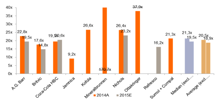 4.3.1.3. Multiples van vergelijkbare ondernemingen: P/E Geselecteerde referentiegroep Beurskapitalisatie P/E P/E P/E m 2015E 2016E 2017E A.G. Barr 914 19,5x 18,1x 17,2x Britvic 2.