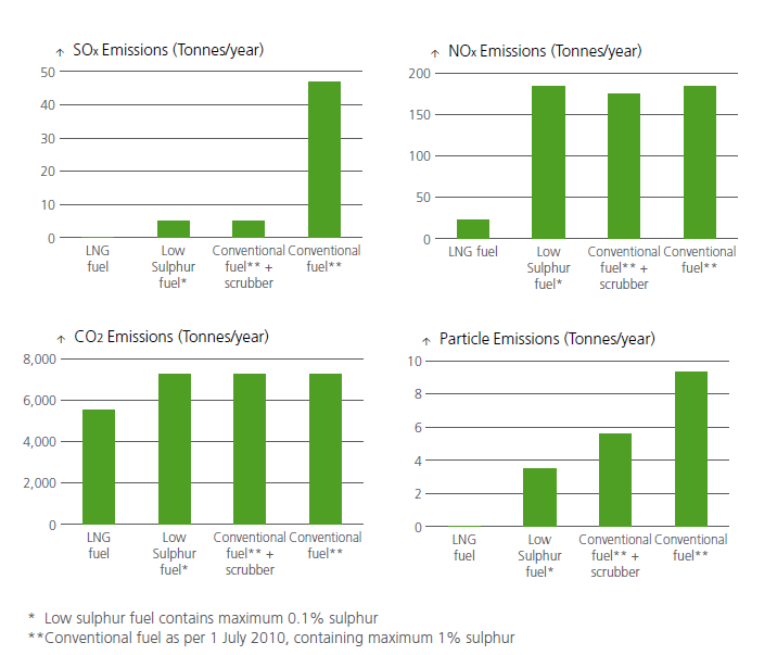 Figuur 8: Vergelijk SOx, NOx, CO₂ en PM uitstoot (LNG, MDO, HFO + scrubber, HFO) (Bron: DNV) 5 Ondanks de vele voordelen die LNG biedt zijn er nog wat belemmeringen zowel langs de kant van de schepen