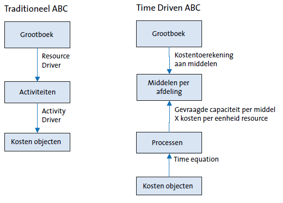 TD-ABC systeem: is door Kaplan en Anderson gepresenteerd als een eenvoudiger alternatief voor traditioneel ABC 10. In deze nieuwe aanpak worden de activiteiten direct geschat.