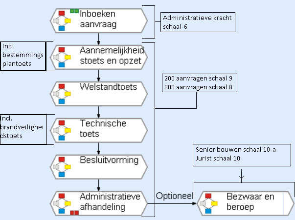 bestemmingsdoeleinden zoals een pand met een woonbestemming om te zetten in een pand met winkelbestemming. Ontheffingen die complexer zijn worden behandeld door O&G.