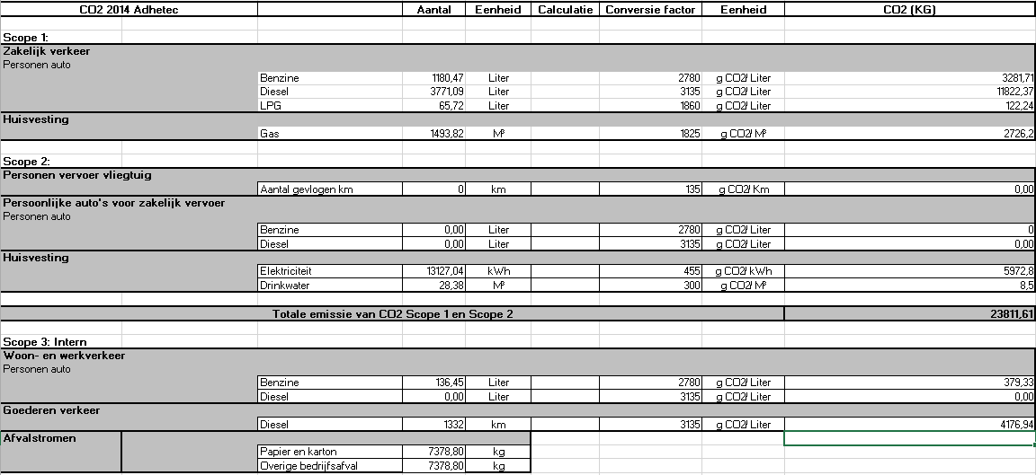 Brouwers Holding BV: Bron: Voor berekeningen zie bijlage 4 Adhetec BV: Scope 1: Directe CO2 Emissie Zakelijk verkeer Huisvesting o Gas Scope 2: Indirecte CO2 Emissie Persoonlijke auto s voor zakelijk