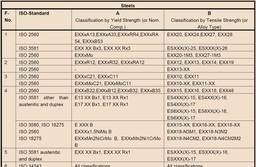 EN-ISO 15614-1 nieuw in 2014 (4) Lastoevoegmateriaal: F-nummers! 87 EN-ISO 15614-1 nieuw in 2014 (5) Neergesmolten lasmetaal; A-nummers! A-Nr.