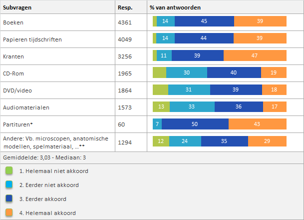 5.5. De materialen zijn makkelijk terug te vinden op de rekken in de bibliotheek. (Elke respondent kon slechts één antwoord kiezen per subvraag.