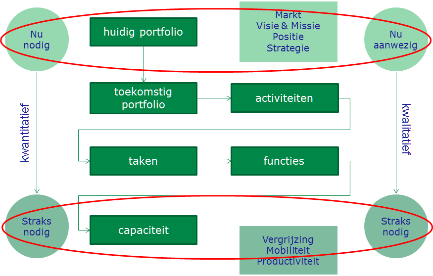 Hoe gaat de organisatie of het werkpakket veranderen?