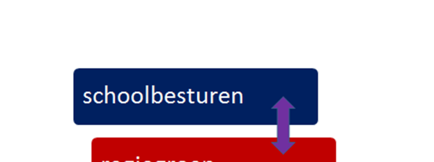 Organogram: Bestuur SWV bestuur= toezicht manager=bestuurder Communicatie en beleidsontwikkeling Beleidsuitvoering Toewijzingsfunctie Projectbegeleiding: De projectbegeleiding wordt door de