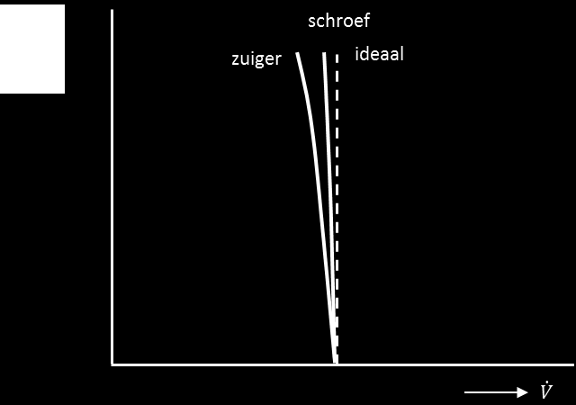 Vergeleken met de zuigermachines hebben schroefcompressoren niet de nadelen van de zuigercompressoren: pulserende gasmassa s (vibratie), slijtage aan zuigerveren, geleidingsringen en in- of