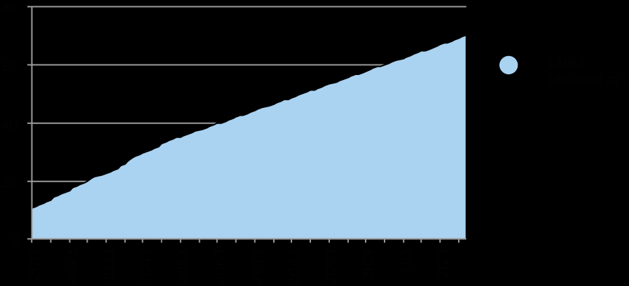 De hoeveelheid HRA in 2130 wordt geschat op 400 m 3 (zie figuur 3.6). Daarvan is bijna twee derde niet-warmte producerend afval en ruim een derde warmte producerend.