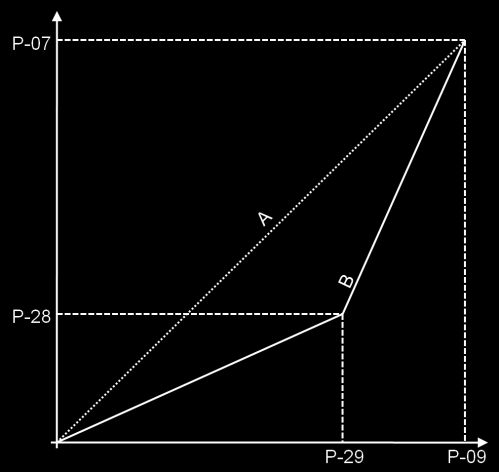 Spanning P-39 Analoge ingang offset Minimaal -500.0 Maximaal 500.0 Eenheid % Fabrieksinstelling 0.0 Geeft een offset aan het niveau van de analoge ingang met een resolutie van 0.1%. V.b. 10% = 1V = 0Hz P-40 scaleringsfactor voor het aanpassen van de snelheidsweergave Minimaal 0.