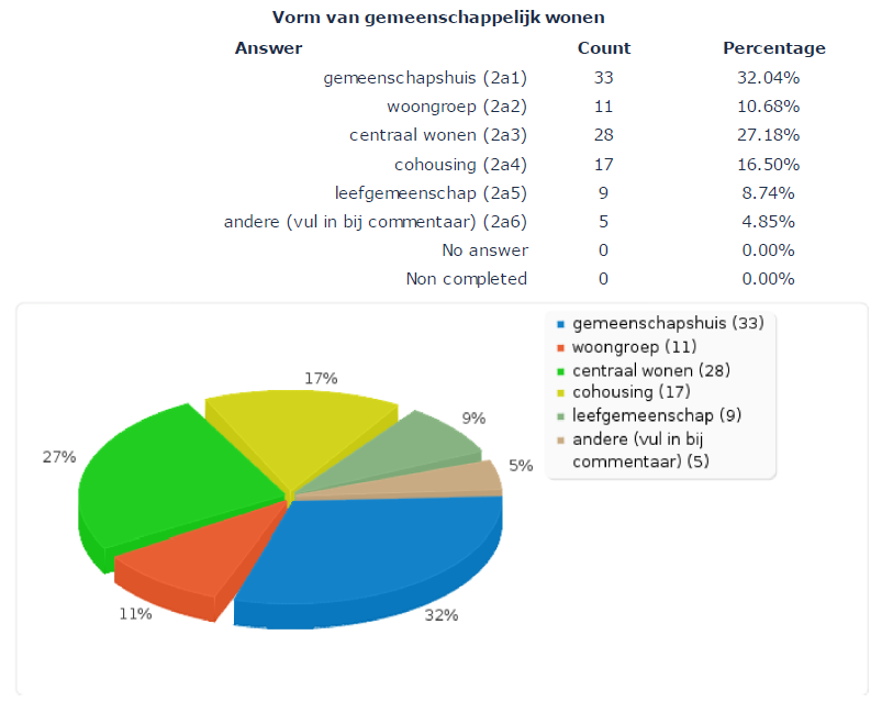 Grafiek 10 (enquête Samenhuizen): types woongemeenschap De resultaten van deze enquête werden verwerkt in de discussie over behoeften, knelpunten en oplossingen.