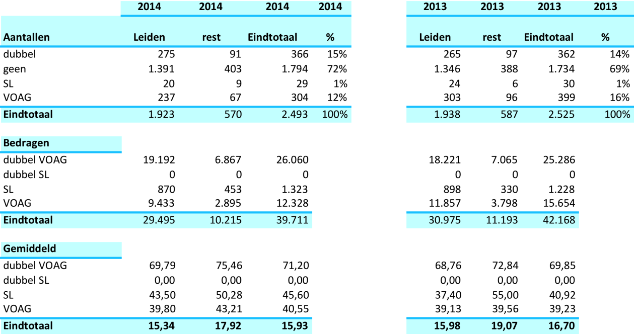 Contributies De contributie opbrengsten zijn zowel ten opzichte van de begroting als ten opzichte van 2013 lager uitgekomen. In de volgende tabel is een aantal kengetallen opgenomen: Van de 2.