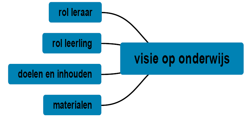 Aspecten van visie op onderwijs Bron: http://www.ictopschool.net/onderzoek/publicaties/uitgaven/vierinbalans/document Visie van de St. Aloysiusschool Wij zijn een katholieke school.