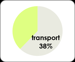 II.1.5 Transport Uitstoot van 2 910 296 ton CO2 of 2,9 Mton CO2 in 2011 De sector transport omvat de CO2-emissies ingeschat voor enerzijds het commercieel en particulier vervoer over de weg en