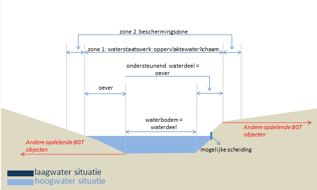 2.2.1 Situatie 1: Droge sloot/ greppel Kenmerken situatie 1: -