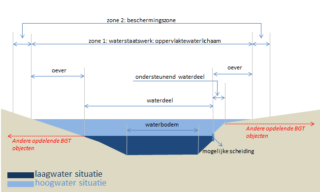 2.2.3 Situatie 3: Waterlopen met groot verschil in nat oppervlak Kenmerken situatie 3: - Gehele jaar watervoerend