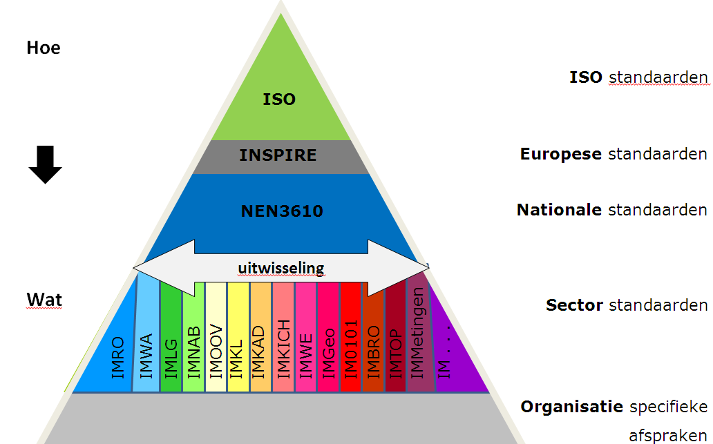 2. Opbouw informatiemodel Het informatiemodel is opgebouwd conform de NEN3610-richtlijnen.