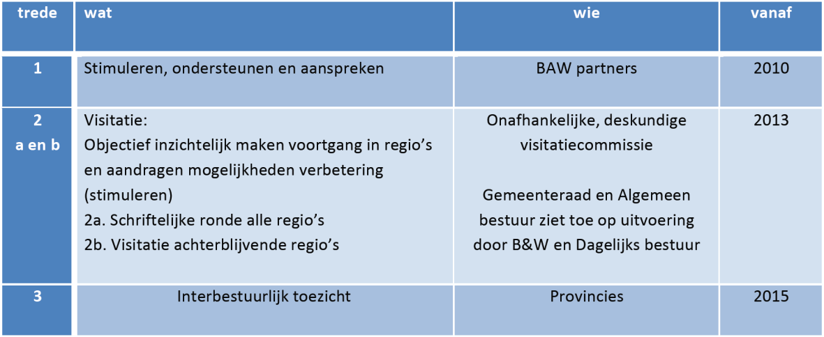 Doelmatigheidsonderzoek samenwerkingsverband Noord-Kennemerland Noord 2 Visitatiecommissie 2.