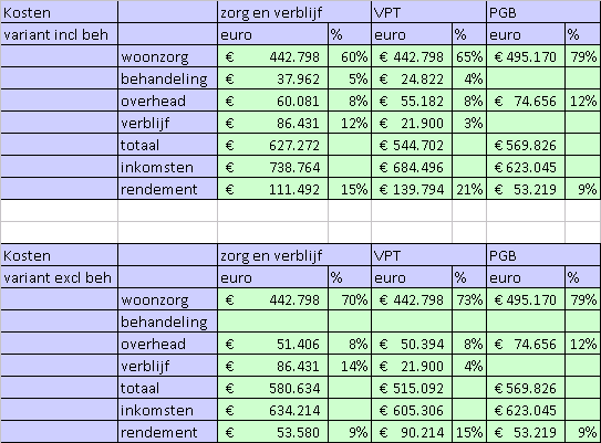 Schema 4.2 Uitgaven woonvorm vergeleken per financieringsvorm Bij bovenstaande vergelijking dient men er rekening mee te houden dat alle variabelen constant gehouden zijn.