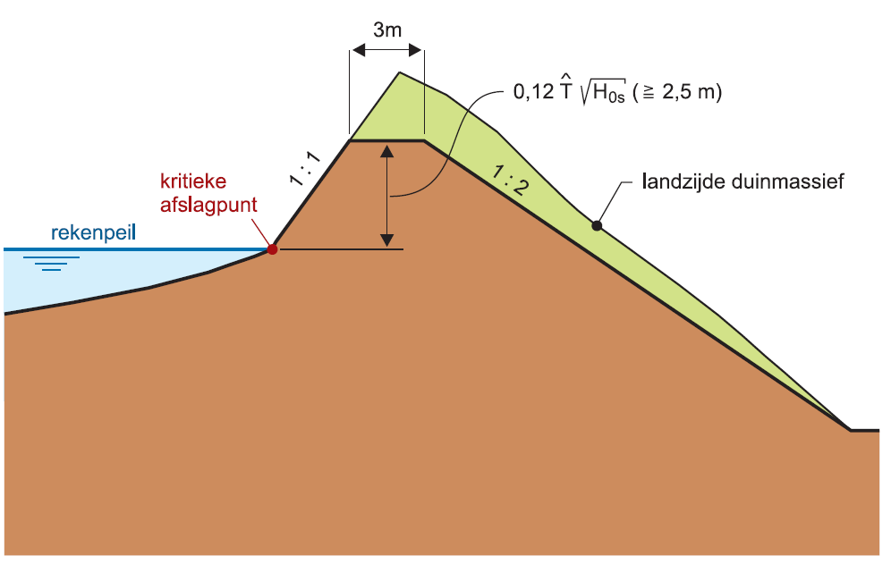 Afbeelding 2.2. Grensprofiel met inpassing achterkant duin [ref. 9.] 2.4.4. Benodigd volume zand Het benodigde volume zand bestaat uit een basisvolume en een slijtlaag.