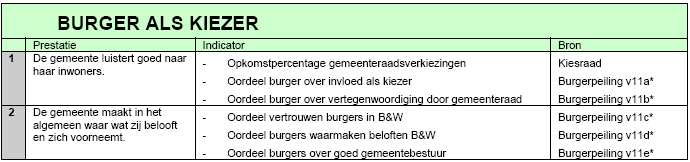 3.2 De burger als kiezer 1 De burger als kiezer (harde indicator) Indicator Alle Nederlandse gemeenten Gemeente Heerhugowaard Opkomstpercentage gemeenteraadsverkiezing 2006* 54,1% 46,9% * Bron: